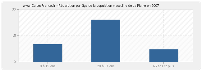 Répartition par âge de la population masculine de La Piarre en 2007